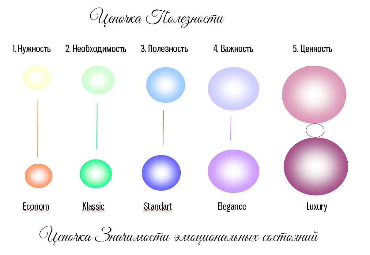 Цепочка Значимости эмоциональных состояний