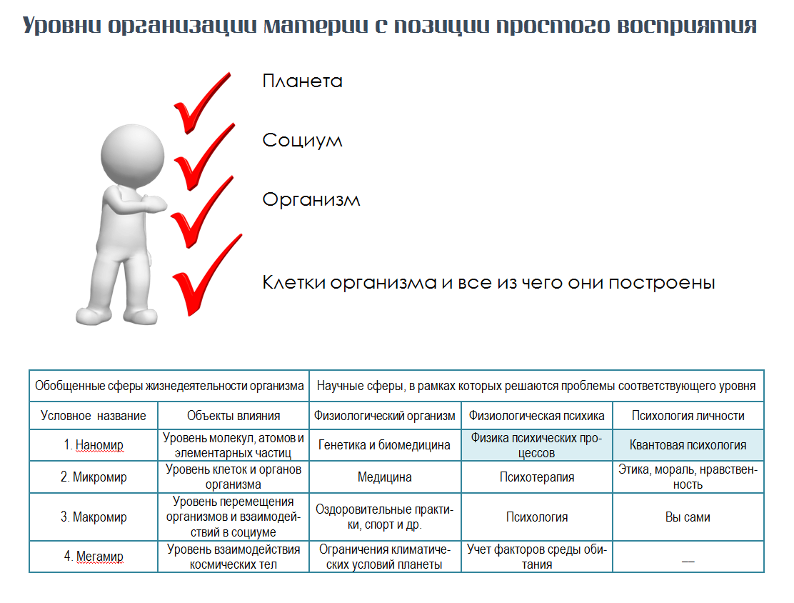 Уровни организации материи с позиции простого восприятия